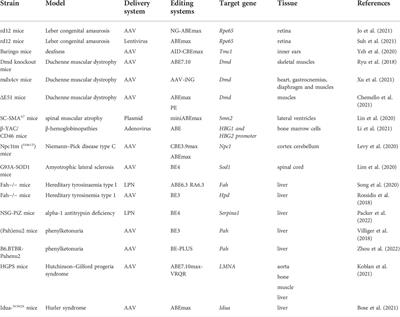 Translational potential of base-editing tools for gene therapy of monogenic diseases